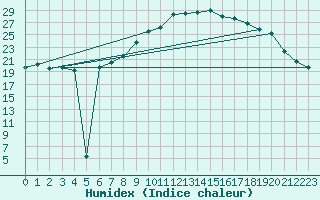 Courbe de l'humidex pour Essen