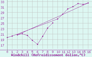 Courbe du refroidissement olien pour Alajar