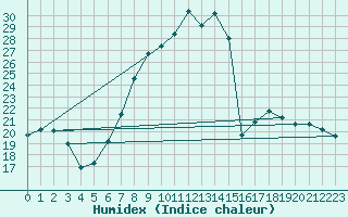 Courbe de l'humidex pour Elm