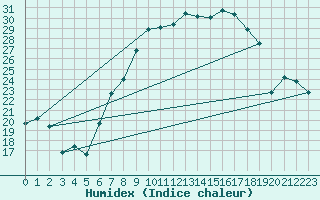 Courbe de l'humidex pour Meiningen