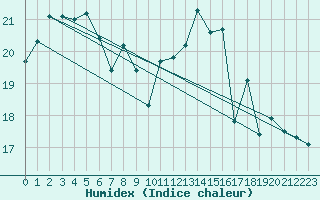 Courbe de l'humidex pour Saint-Georges-d'Oleron (17)