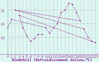 Courbe du refroidissement olien pour Kleine-Brogel (Be)