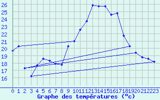 Courbe de tempratures pour La Meyze (87)