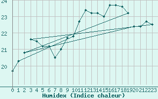 Courbe de l'humidex pour Cap Gris-Nez (62)