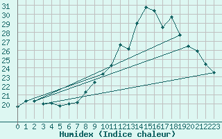 Courbe de l'humidex pour Rethel (08)