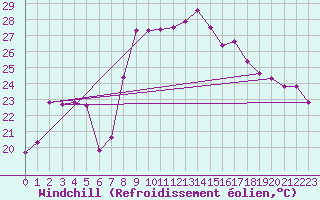 Courbe du refroidissement olien pour El Arenosillo