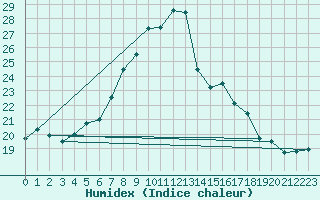 Courbe de l'humidex pour Kaisersbach-Cronhuette