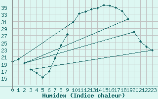Courbe de l'humidex pour Vitigudino