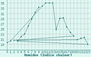 Courbe de l'humidex pour Tirgoviste