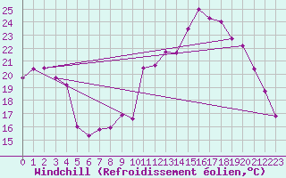 Courbe du refroidissement olien pour Chteaudun (28)