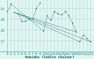 Courbe de l'humidex pour Nyon-Changins (Sw)