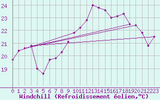Courbe du refroidissement olien pour Vevey