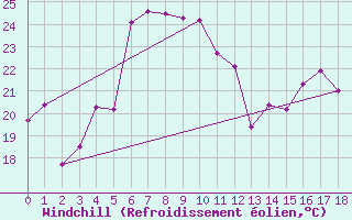 Courbe du refroidissement olien pour Gros Piton Sainte-Rose (974)