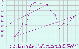 Courbe du refroidissement olien pour Gros Piton Sainte-Rose (974)