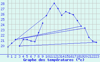 Courbe de tempratures pour Alistro (2B)