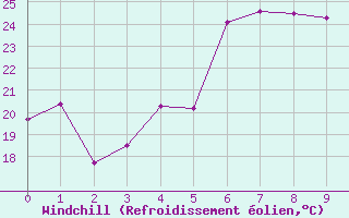Courbe du refroidissement olien pour Gros Piton Sainte-Rose (974)