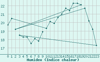 Courbe de l'humidex pour Turretot (76)