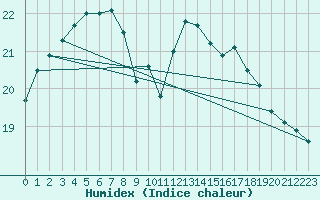 Courbe de l'humidex pour Biache-Saint-Vaast (62)