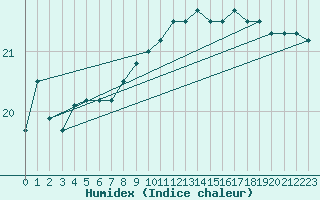 Courbe de l'humidex pour Le Talut - Belle-Ile (56)