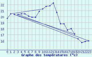 Courbe de tempratures pour Rochefort Saint-Agnant (17)