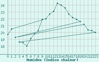 Courbe de l'humidex pour Lahr (All)