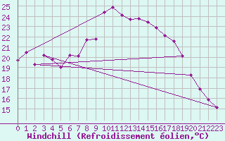Courbe du refroidissement olien pour Weitra