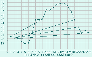 Courbe de l'humidex pour Locarno-Magadino
