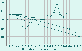 Courbe de l'humidex pour Luxeuil (70)