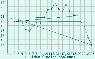 Courbe de l'humidex pour Gera-Leumnitz