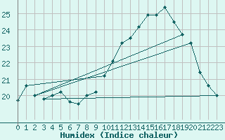 Courbe de l'humidex pour Besanon (25)