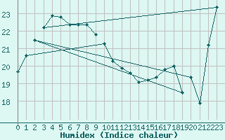 Courbe de l'humidex pour Sosan