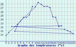 Courbe de tempratures pour Akrotiri