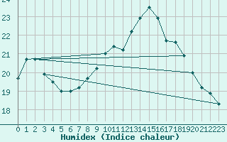 Courbe de l'humidex pour Brest (29)