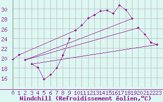 Courbe du refroidissement olien pour Marsillargues (34)