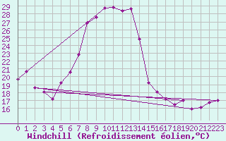 Courbe du refroidissement olien pour Bisho-Airport