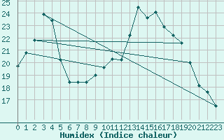 Courbe de l'humidex pour Chambry / Aix-Les-Bains (73)