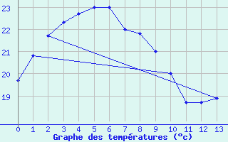 Courbe de tempratures pour Cheju