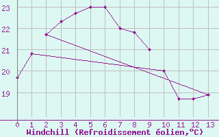 Courbe du refroidissement olien pour Cheju