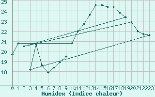 Courbe de l'humidex pour Odiham