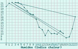 Courbe de l'humidex pour Rutherglen Research