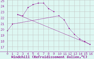 Courbe du refroidissement olien pour Maebashi