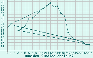 Courbe de l'humidex pour Zlatibor