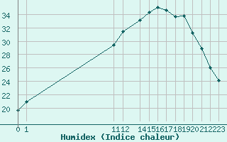 Courbe de l'humidex pour San Chierlo (It)