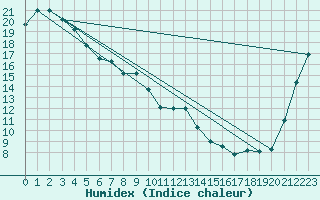 Courbe de l'humidex pour Whakatane Aws