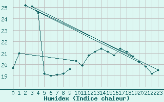 Courbe de l'humidex pour Ile de Groix (56)