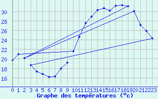 Courbe de tempratures pour Ruffiac (47)