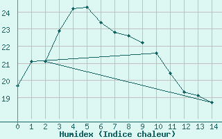 Courbe de l'humidex pour Yamagata