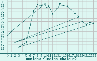 Courbe de l'humidex pour Shoream (UK)