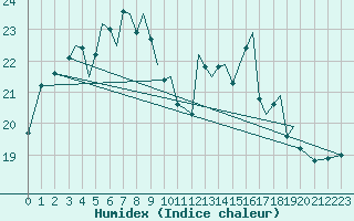 Courbe de l'humidex pour Jersey (UK)