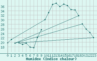 Courbe de l'humidex pour Nmes - Garons (30)